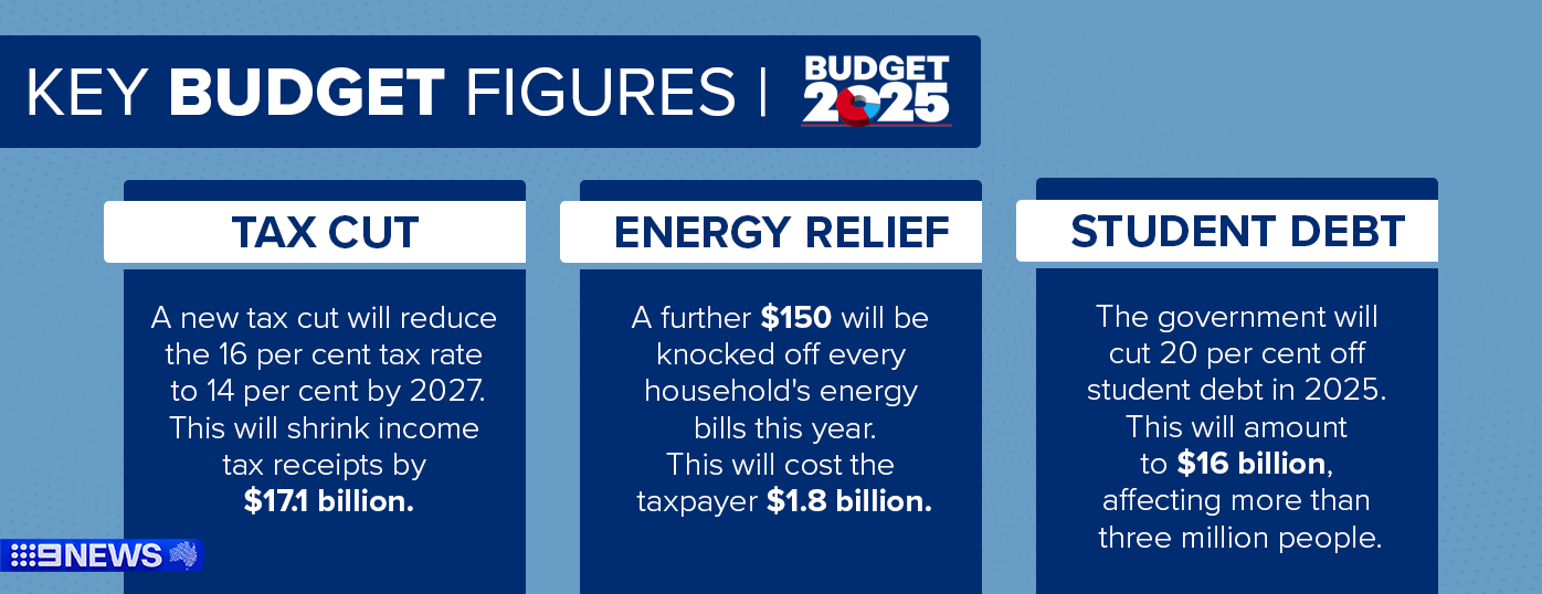 Tax cuts, energy relief and student debt figures from the 2025 Federal Budget.