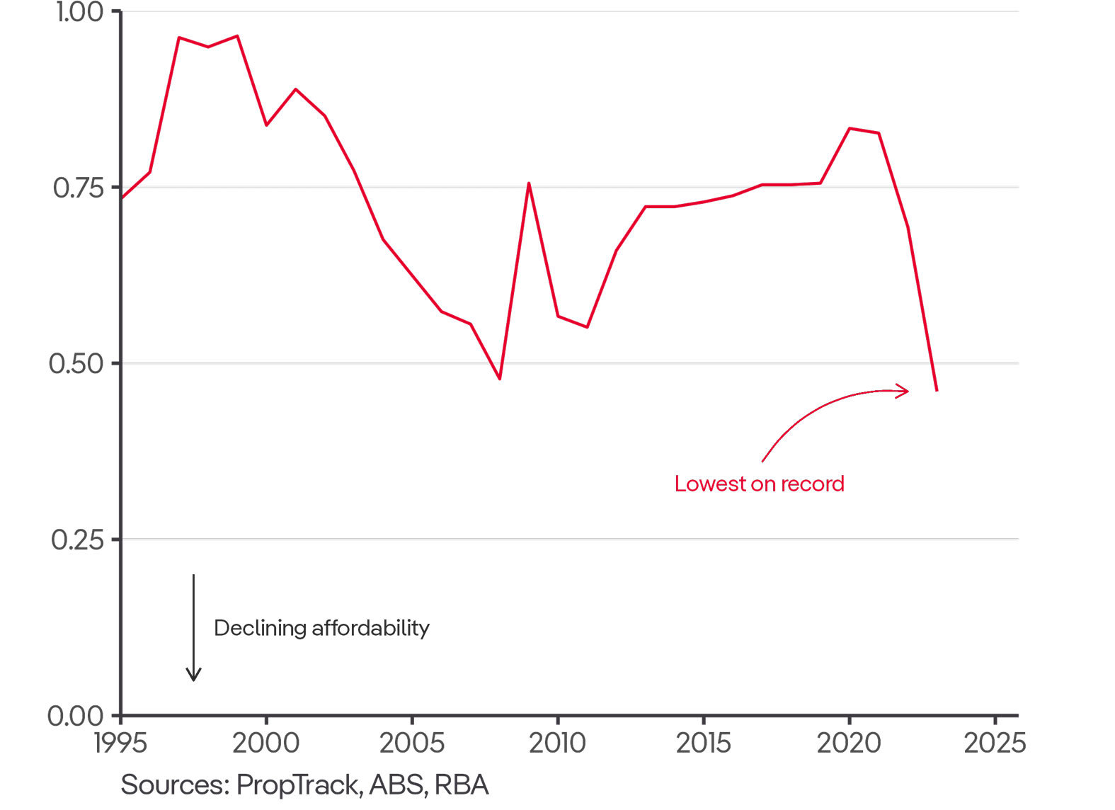 Housing affordability has hit its worst level in three decades, the report claimed.