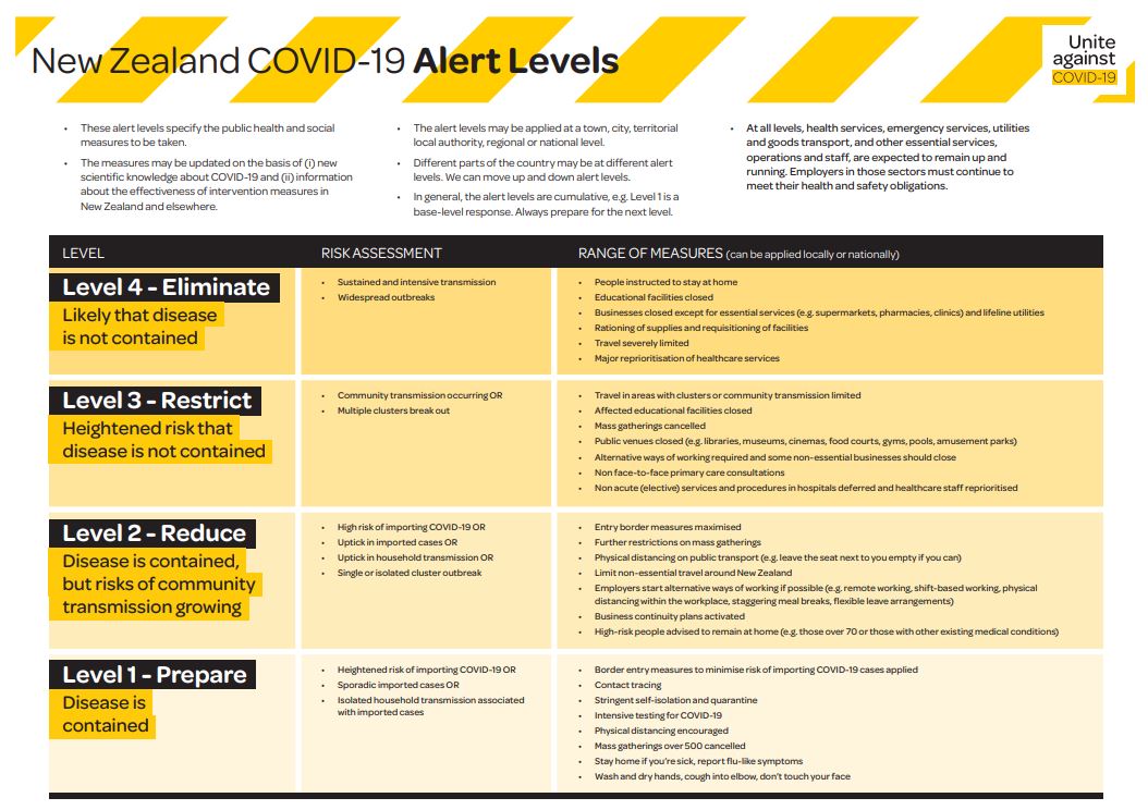 COVID-19 alert levels for New Zealand.