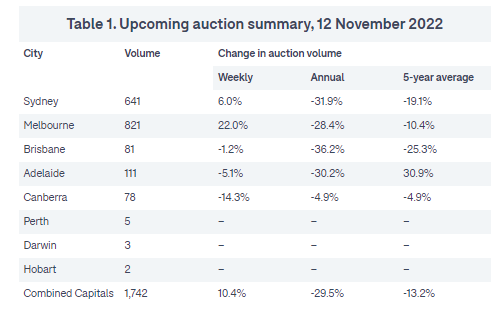 Sydney leads potential selling trend despite market slowdown.