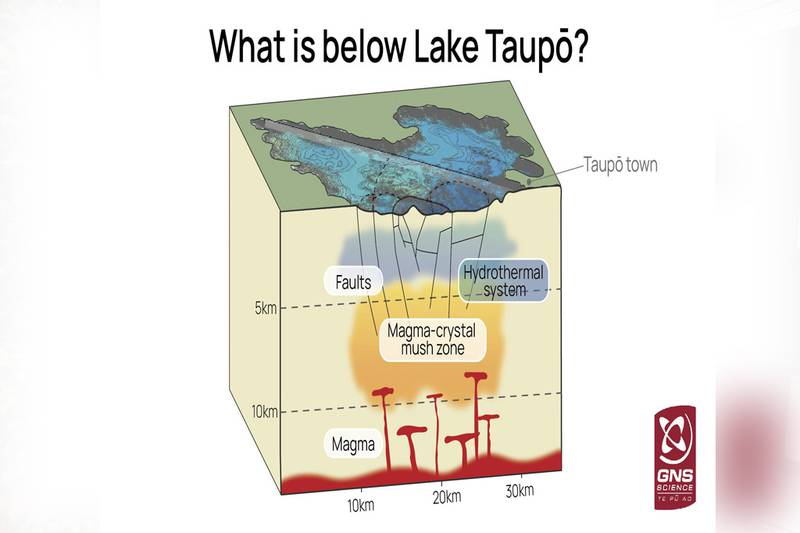 A massive pool of magma lies under Taupō.