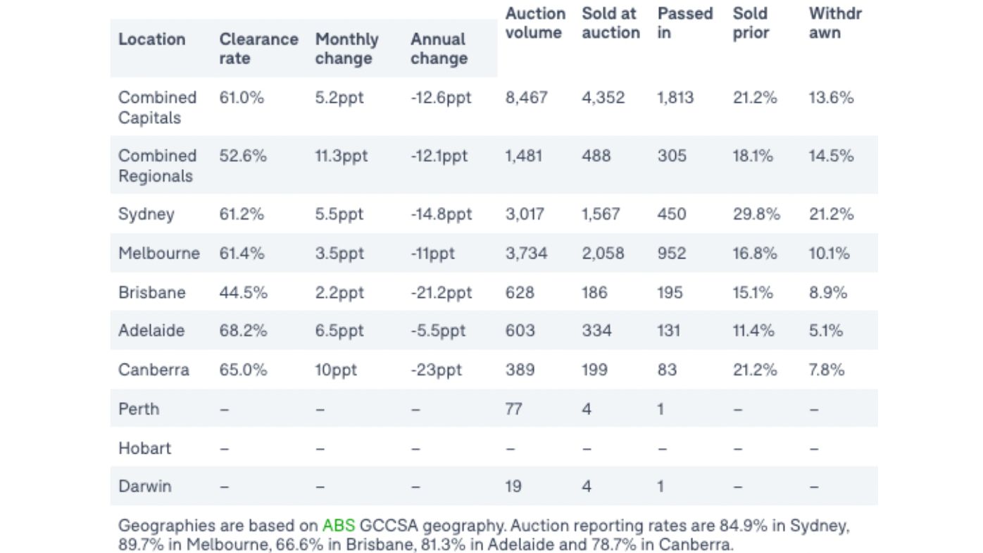 National auction performance for October 2022 Domain graphic market data