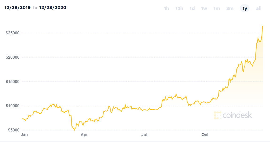 A graph showing the rise in value of Bitcoin over 2020.