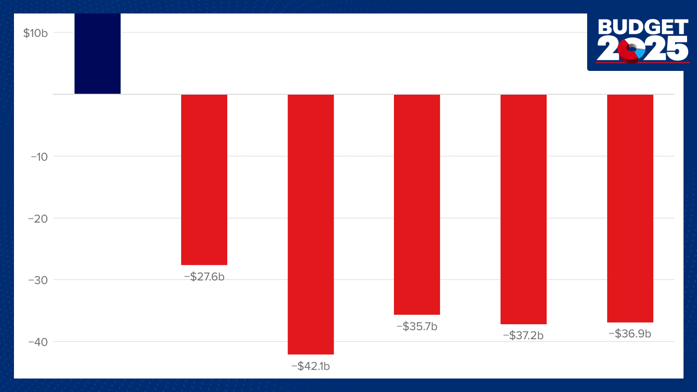 The graphs that explain the federal budget