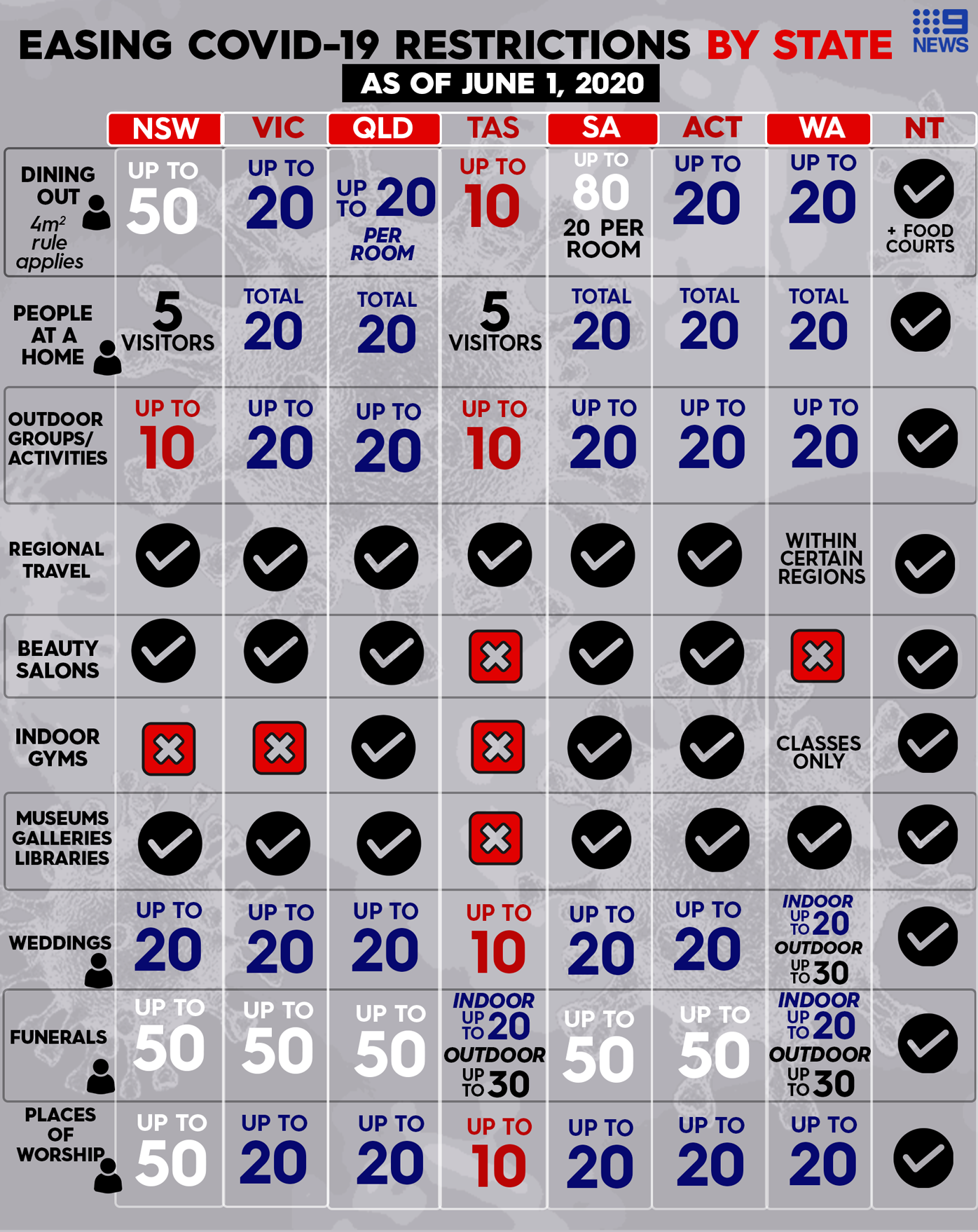 Coronavirus Restrictions Australia A List Of All The Restrictions Lifting June 1 Across Qld Nsw Vic And Sa Including Regional Travel Dining And Outdoor Activities