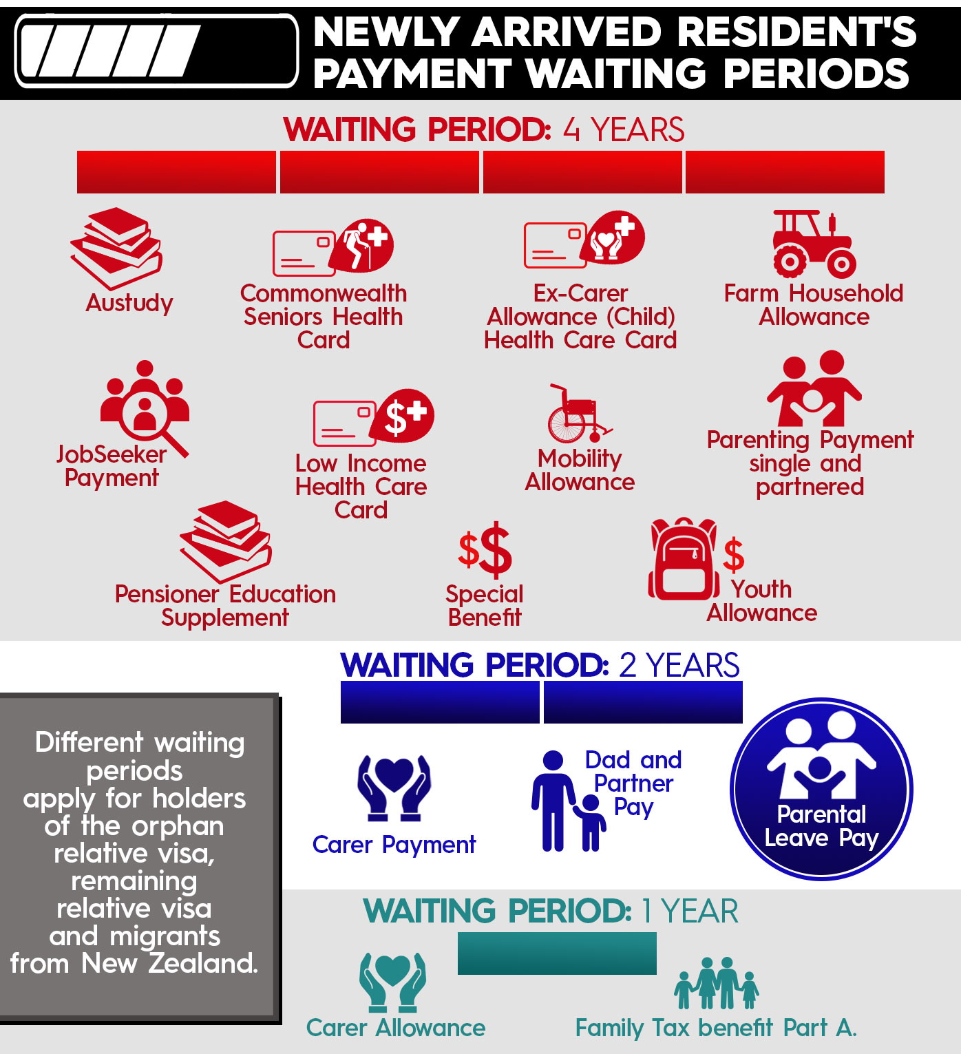 The current waiting periods for migrants to receive government benefits varies.