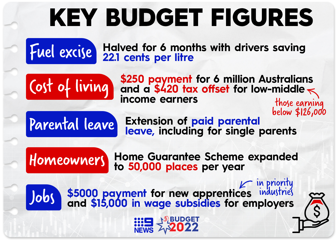 Key announcements from this year's Federal Budget.