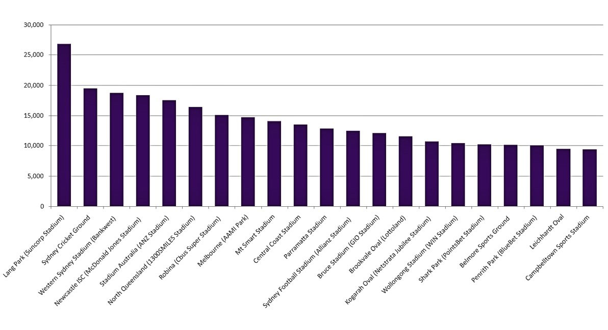 Average NRL crowds by venue, based on only home and away fixtures since 1957.