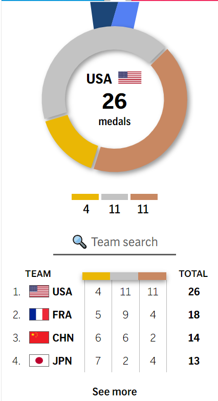 ¿Qué tiene de malo esto? El resultado más que irritante de la manipulación de las medallas en Estados Unidos