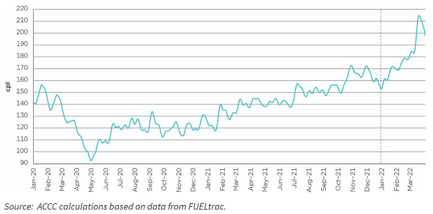 Seven-day rolling average retail petrol prices in nominal terms in the five largest cities: 1 January 2020 to 31 March 2022