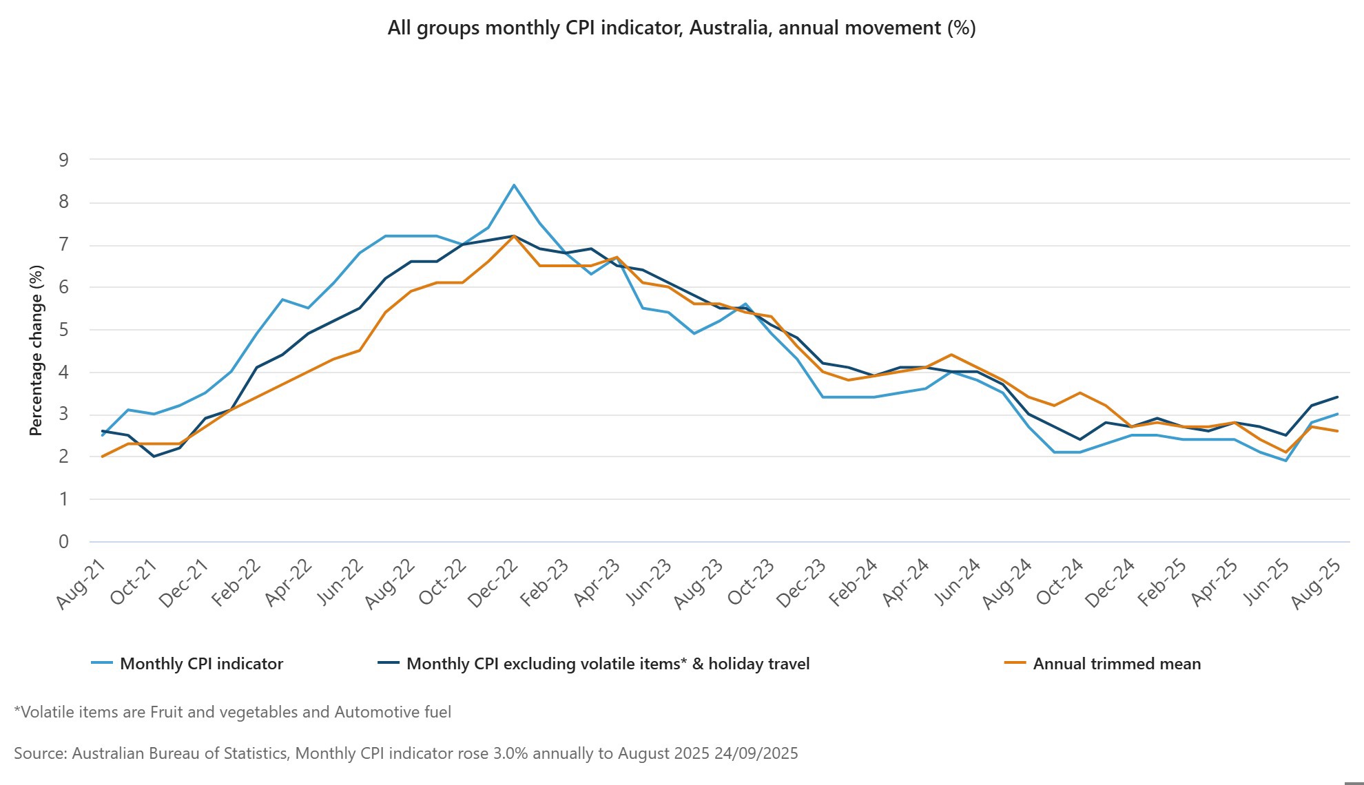 All groups monthly CPI indicator, Australia, annual movement (%)