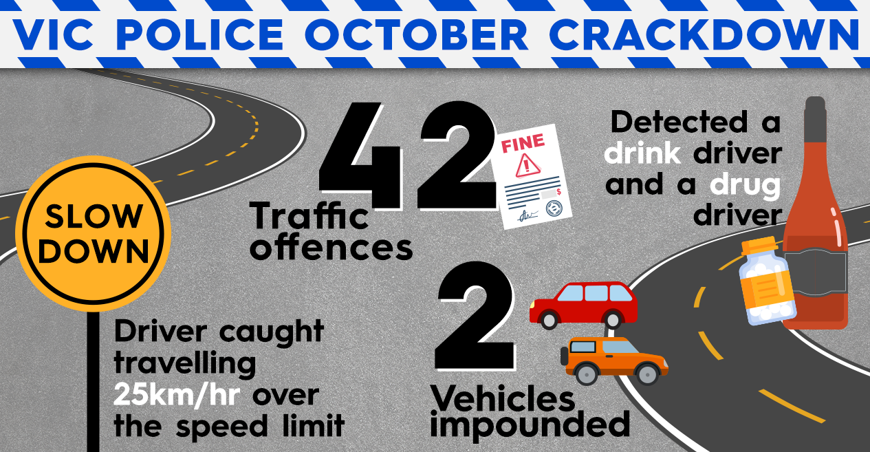 Speeding fines in Victorian school zones rise during police crackdown