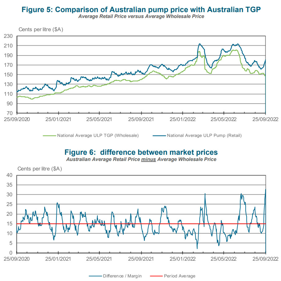 Australian Institute of Petroleum showing retail fuel prices increasing despite falling wholesale prices