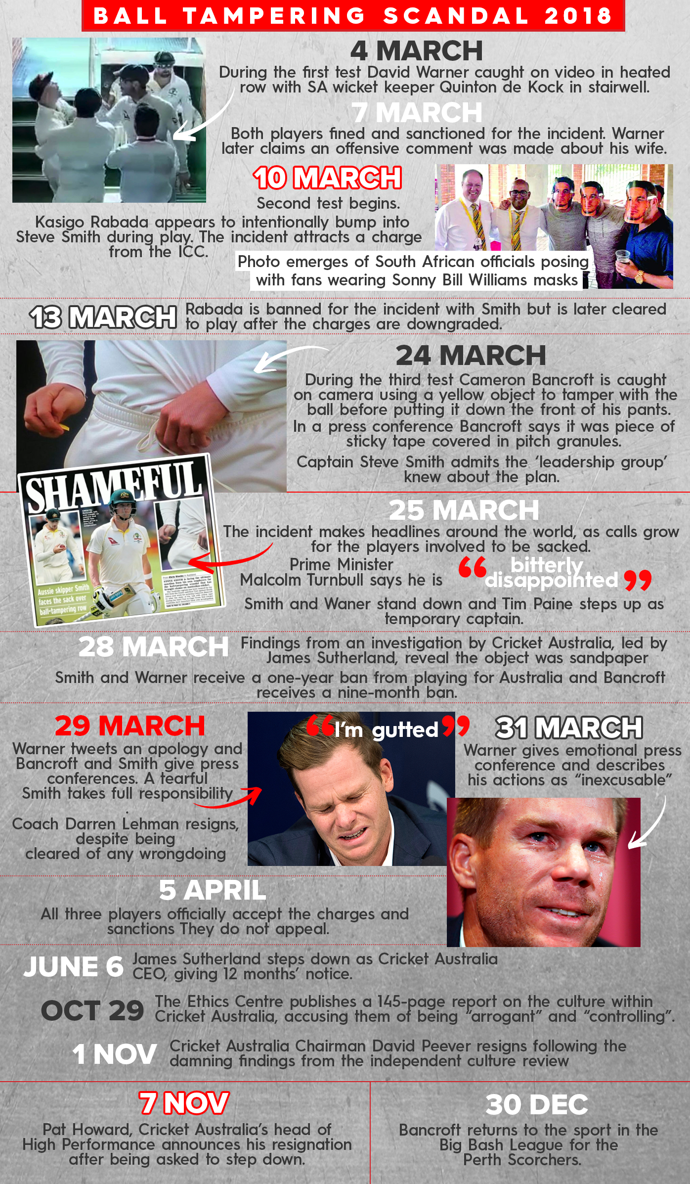 Ball-tampering timeline