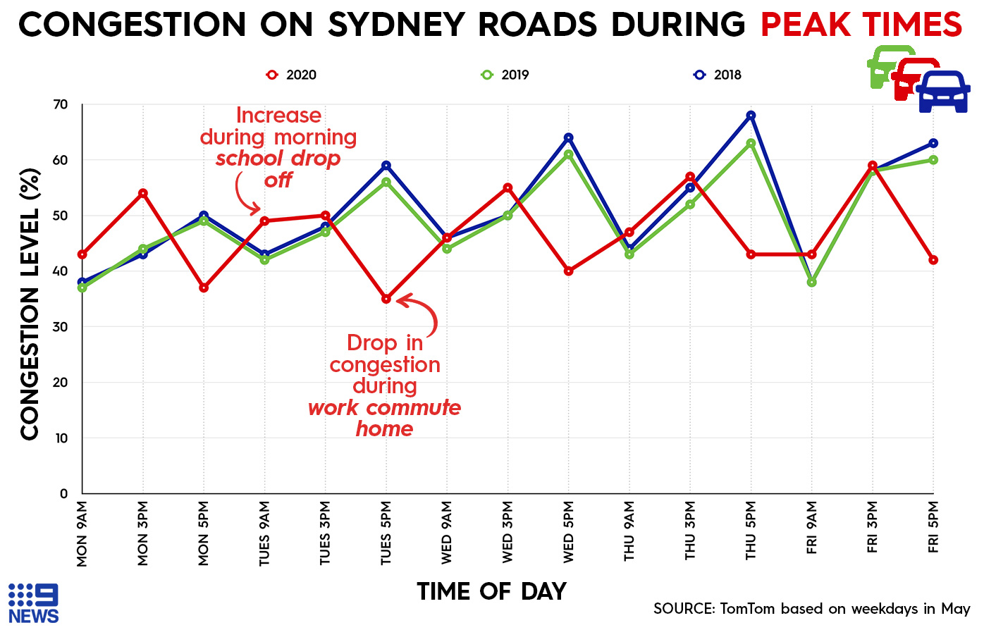 Graph showing road traffic congestion last week in Sydney, in comparison to 2019 and 2018, according to global traffic data supplier TomTom. 