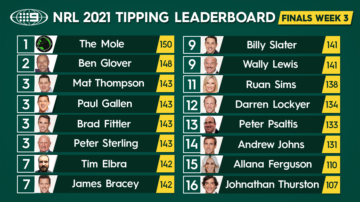 Nine's NRL tipping leaderboard.