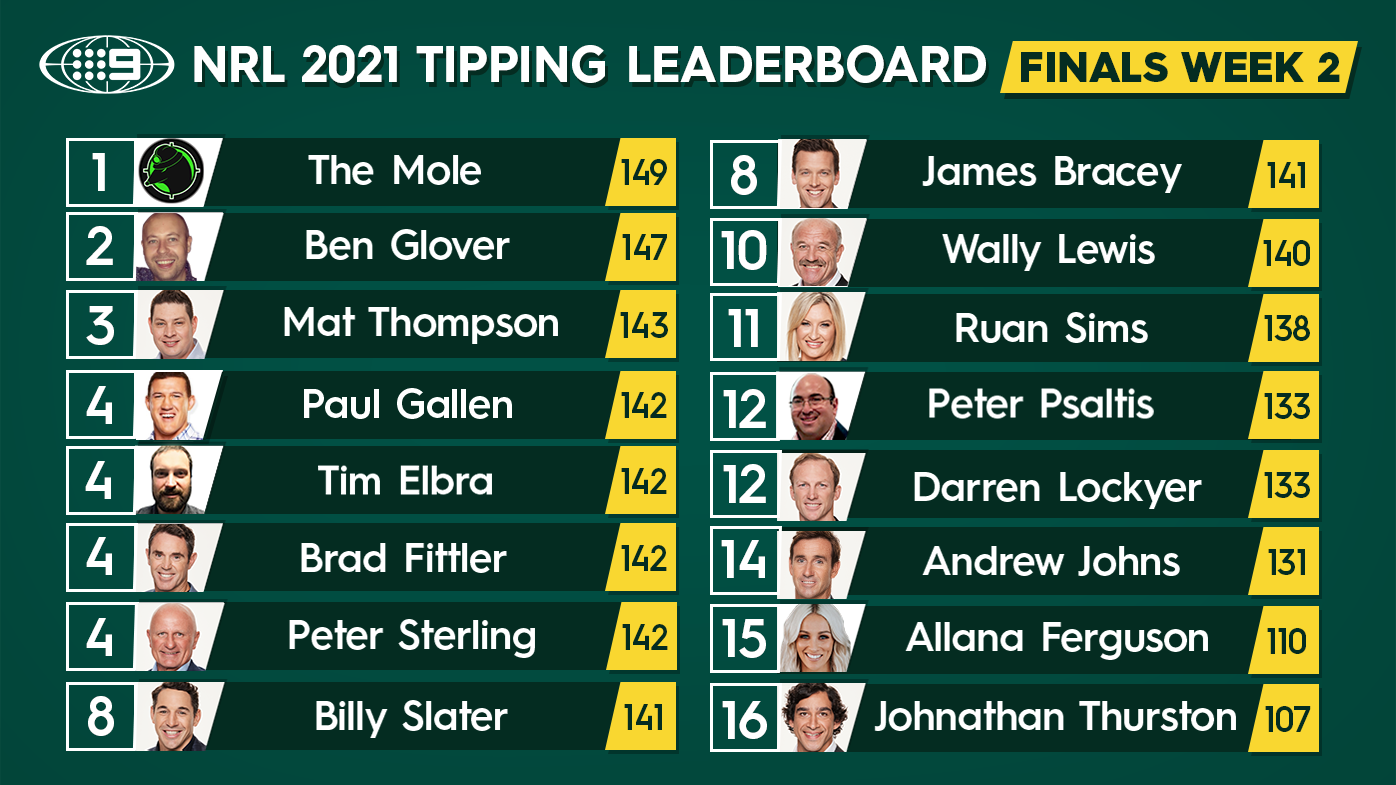 Nine's NRL tipping leaderboard.