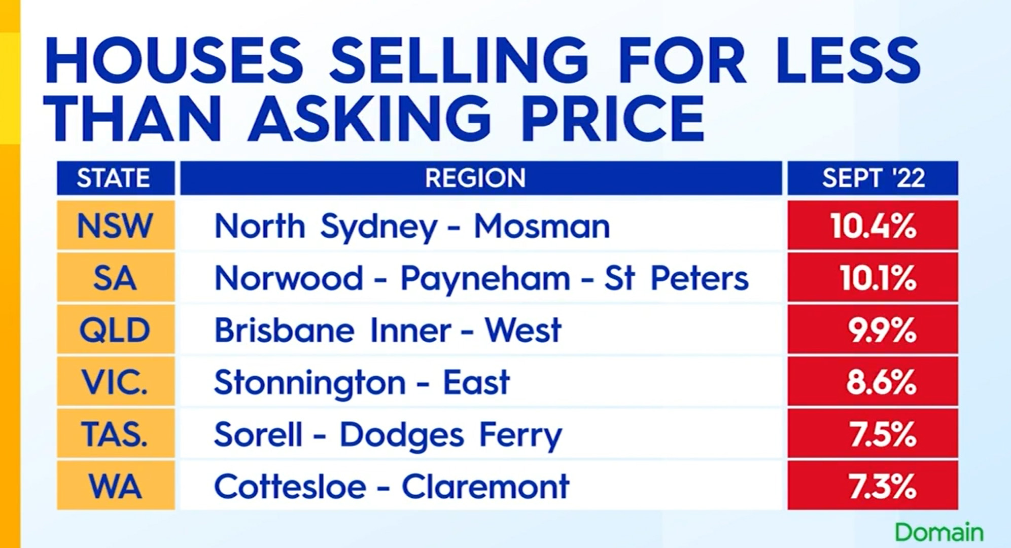 The suburbs and regions of Australia where the highest percentage of vendors are trimming their asking prices.