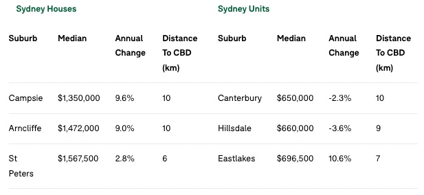 Sydney's cheapest suburb within 10km of the CBD.