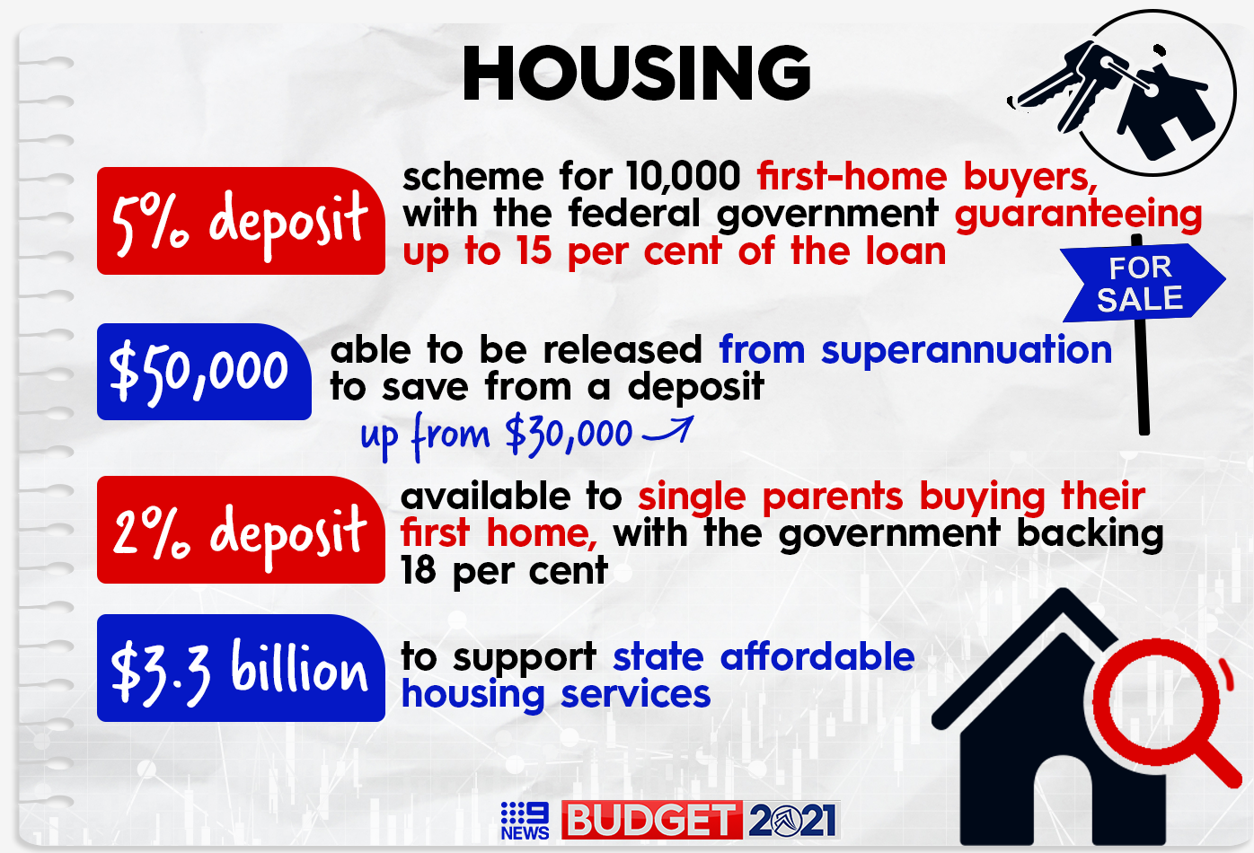 Federal Budget 2021: All the major property tricks for first