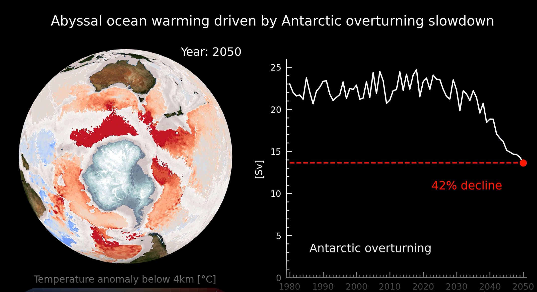 Projections show the Southern Ocean overturning could decline by more than 40 per cent by 2050. This model is based on the world's current emissions. 