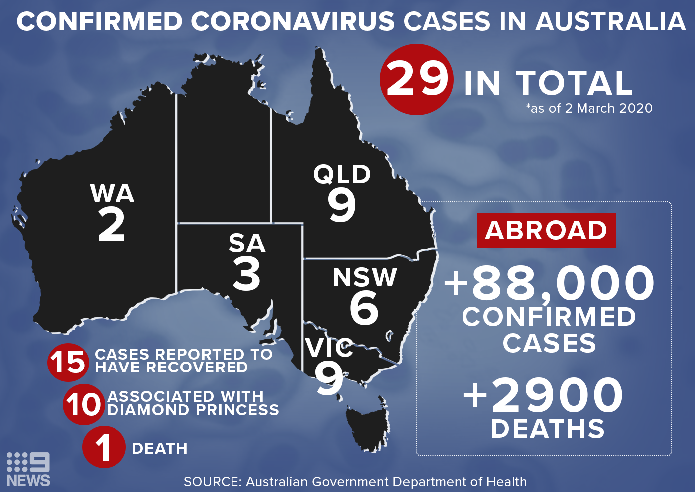 There are 29 confirmed coronavirus cases in Australia as of 2nd March 2020. Graphic