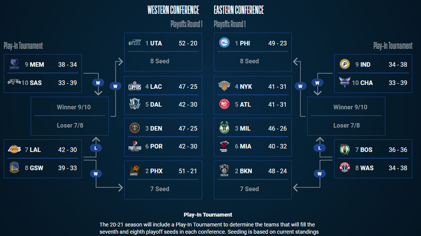 Standing 2021 team nba List Of