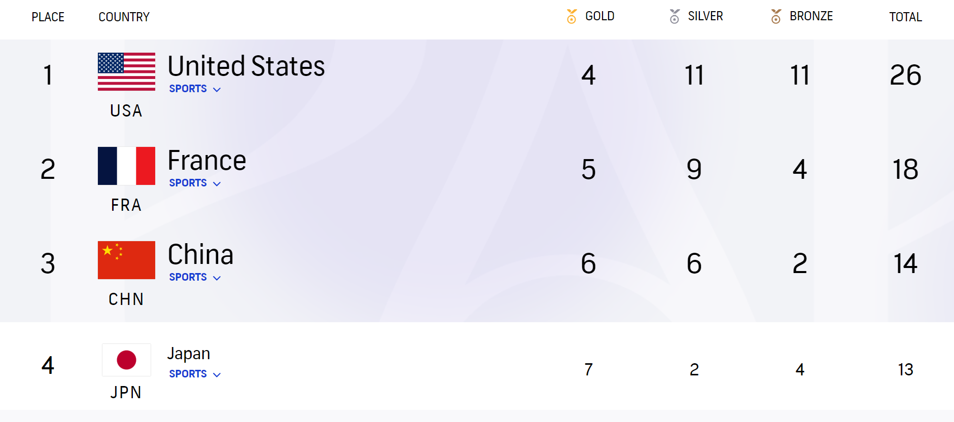 ¿Qué tiene de malo esto? El resultado más que irritante de la manipulación de las medallas en Estados Unidos