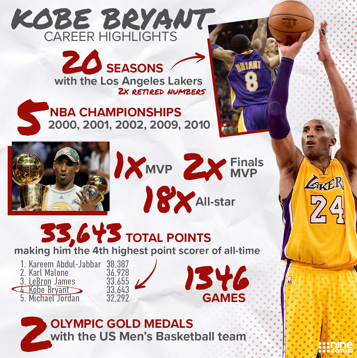 Breakdown of Kobe Bryant's incredible basketball career.