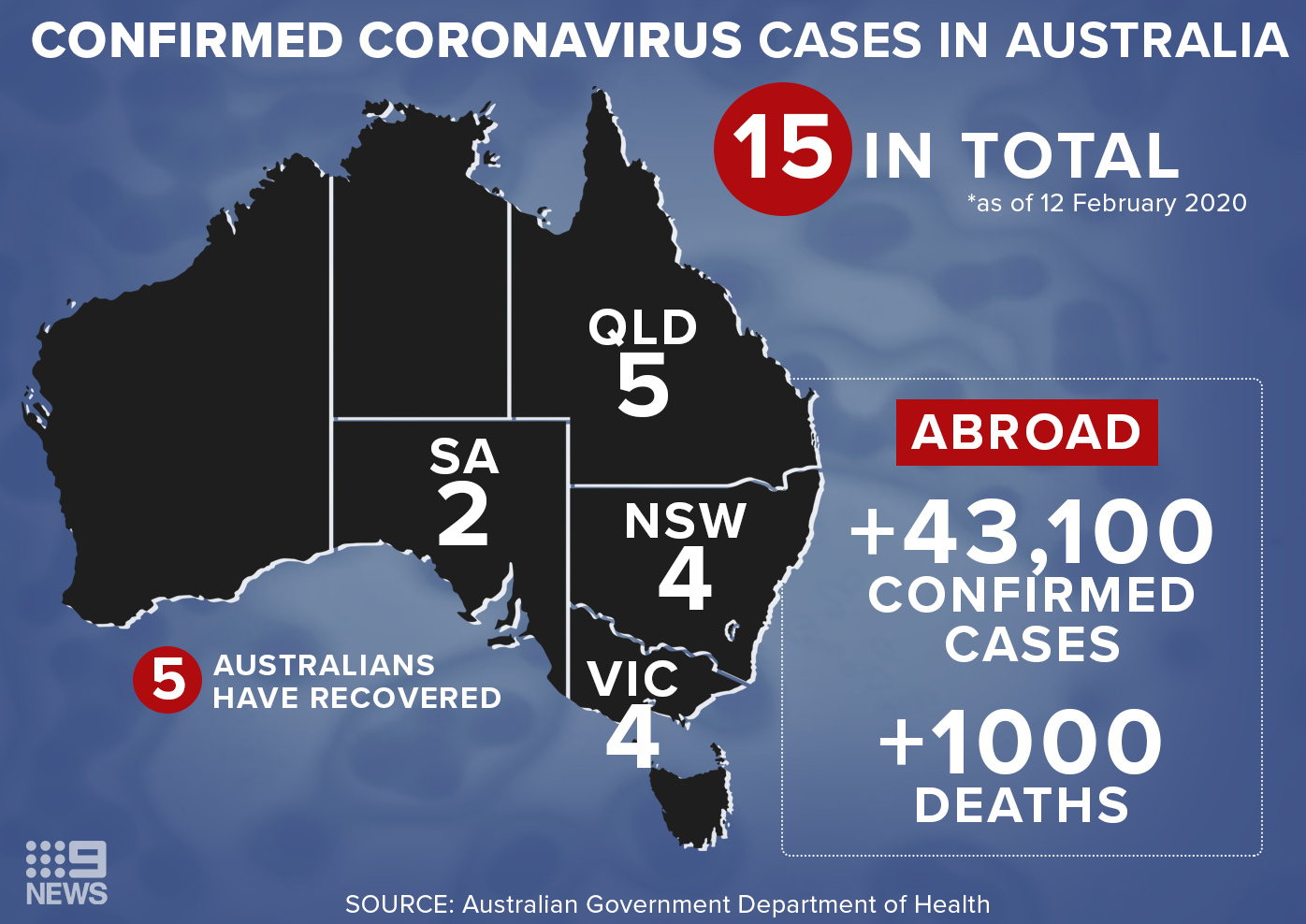 Confirmed coronavirus cases in Australia according to the Department of Health. 