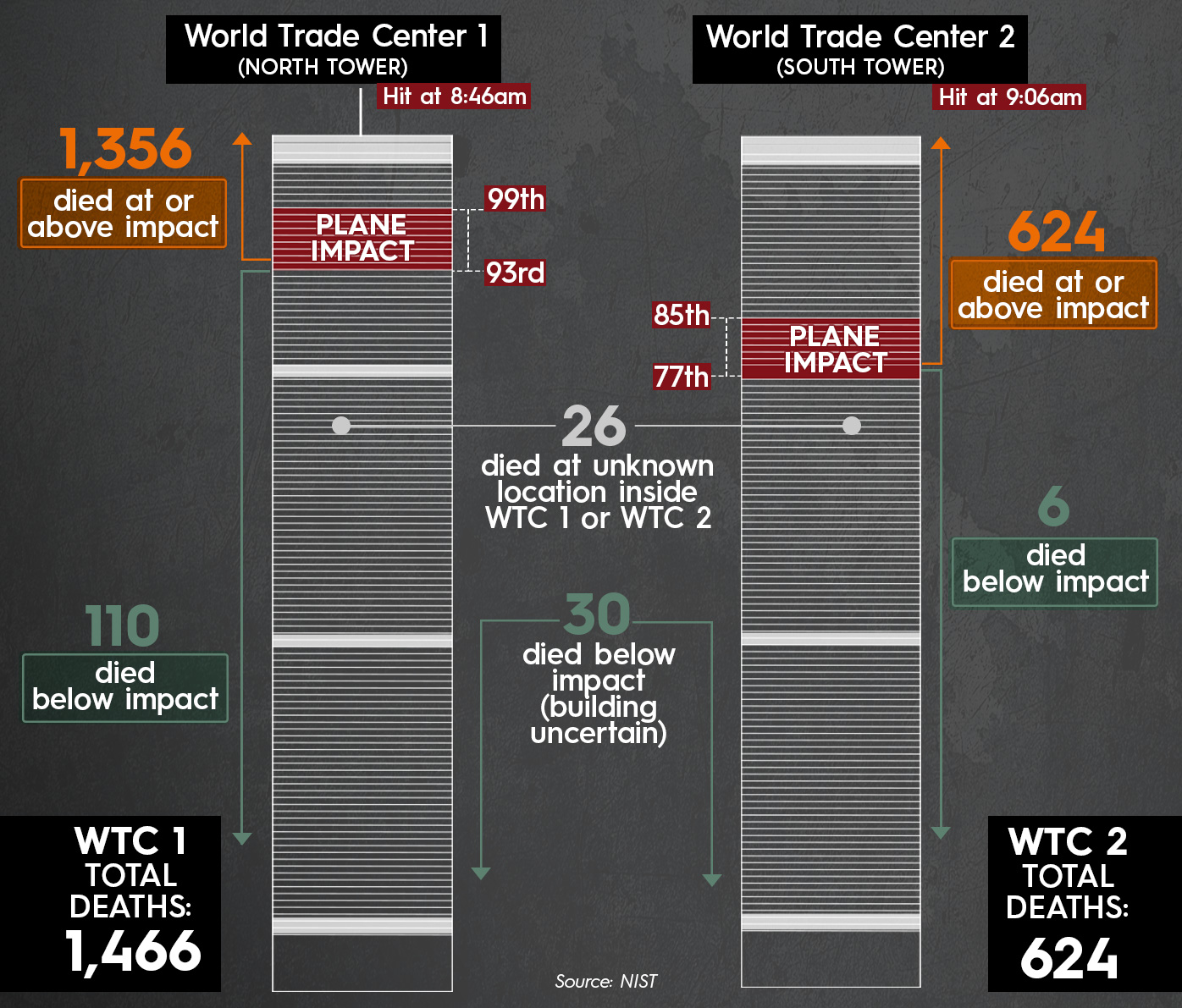 Diagram of the twin towers illustrates how those caught above the point of impact endured far greater fatality rates than people below, who mostly were able to escape the buildings before the structures collapsed. Created by Tara Blancato.