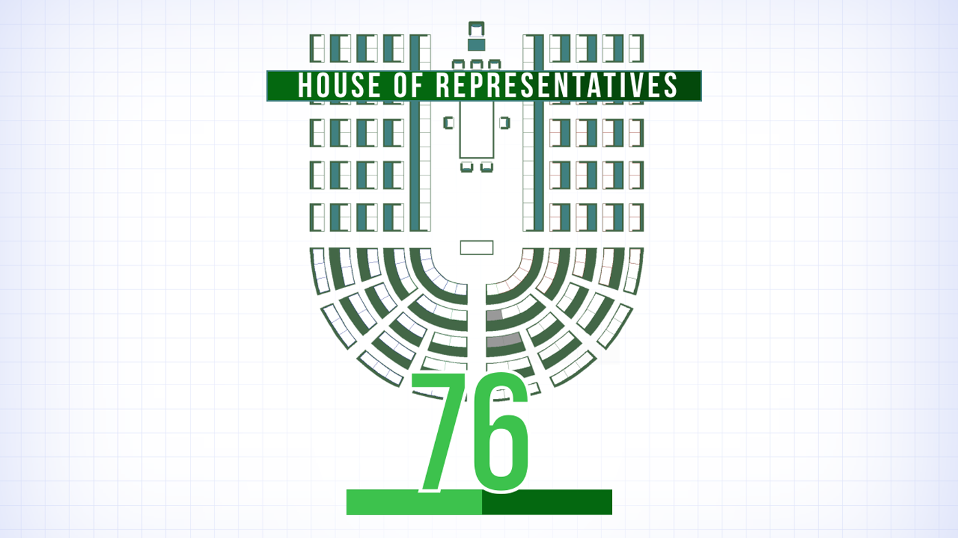 You need to get to the magical number of 76 in the House of Representatives to get across the finishing line.