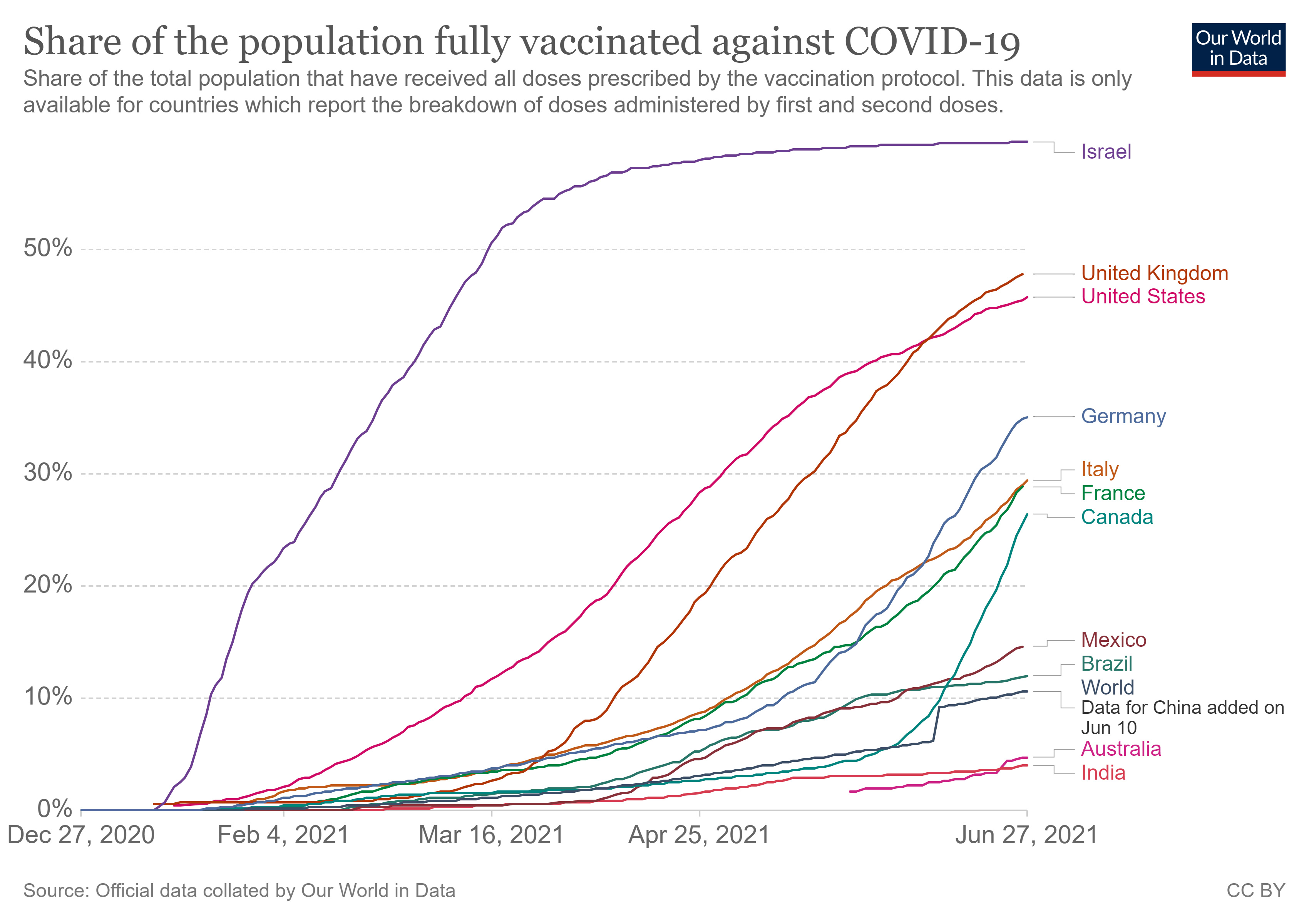 Experts told 9News.com.au Australia's poor position could be traced back to the Federal Government not backing more vaccine candidates in 2020. Australia is the worst-performing country in the OECD for fully vaccinated adults. Our World in Data states its dataset uses the most recent official numbers from governments and health ministries worldwide. 