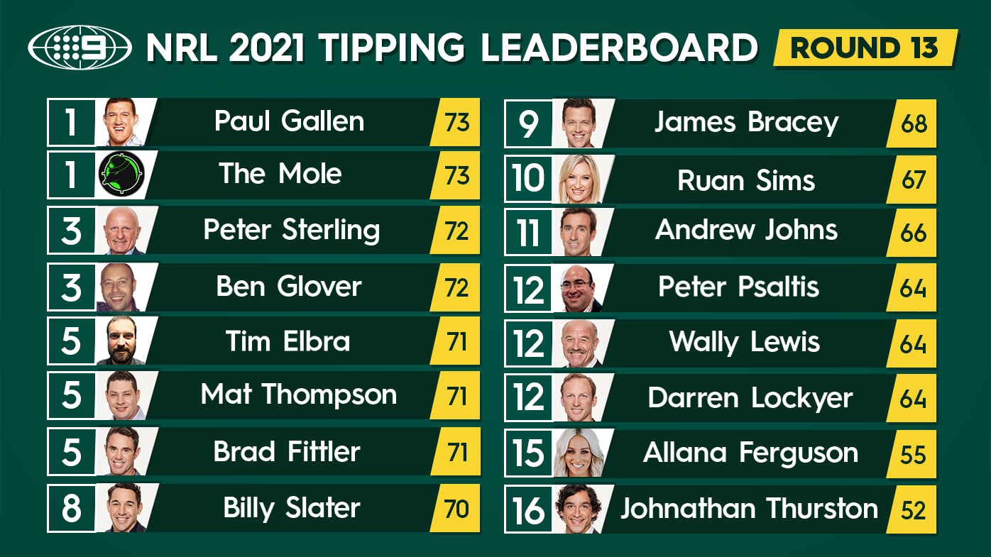 Nine's NRL tipping leaderboard.