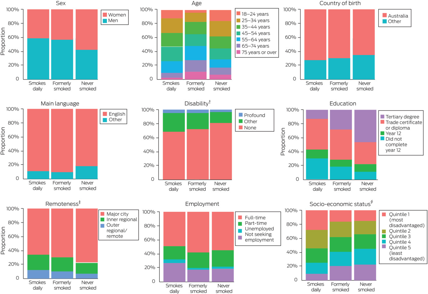 What Australia's smoking population looks like, according to the ANU study.