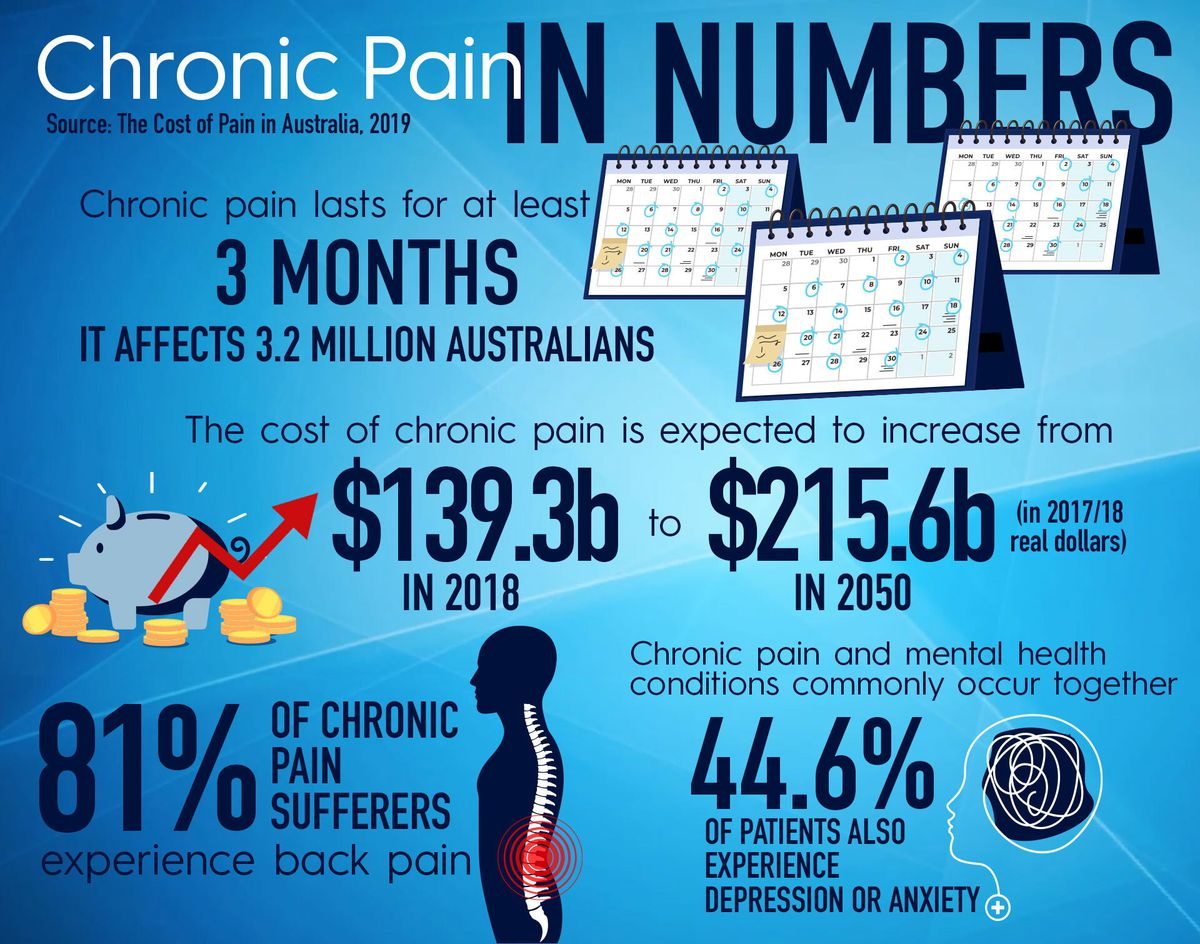 Chronic pain explained