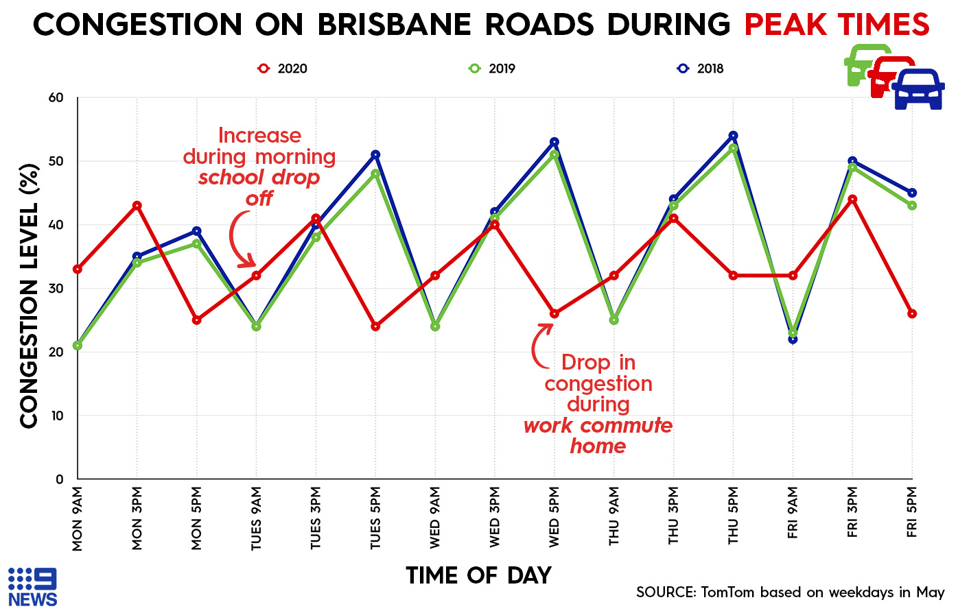 Graph showing road traffic congestion last week in Brisbane, in comparison to 2019 and 2018, according to global traffic data supplier TomTom. 