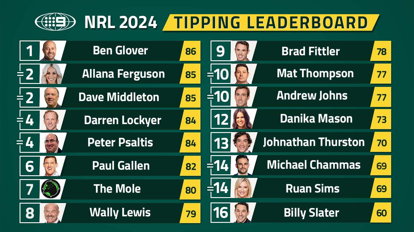 Nine's NRL tipping leaderboard.