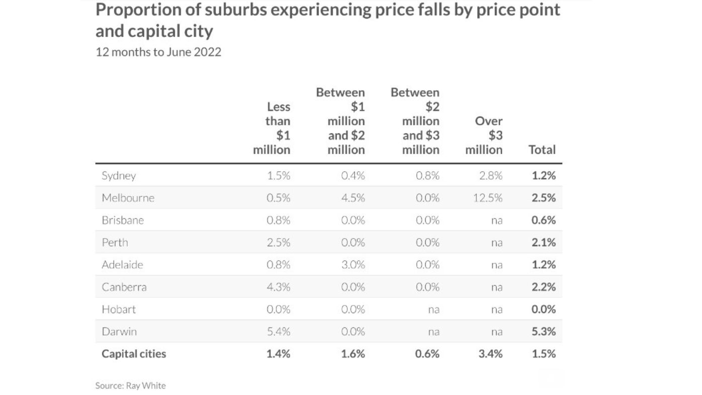 Graph data property price falls suburb medians