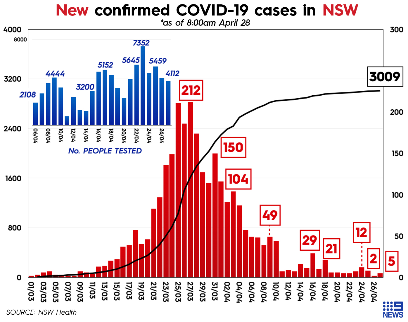 Graph showing daily COVID-19 tests and coronavirus cases in New South Wales, Australia.