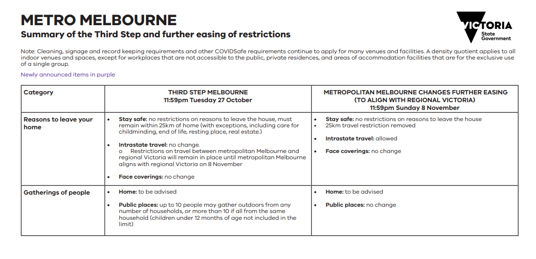 Coronavirus Victoria Restrictions End To Melbourne Lockdown How The Third Step Will Roll Out In Victoria