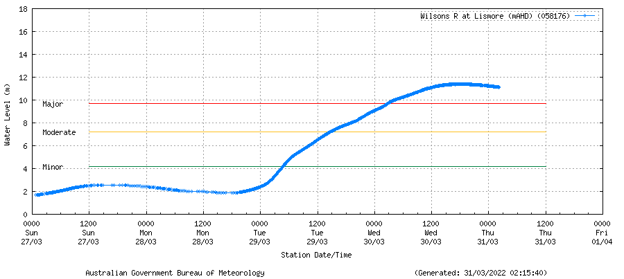 The Wilsons River at Lismore has peaked at 11.4 metres.