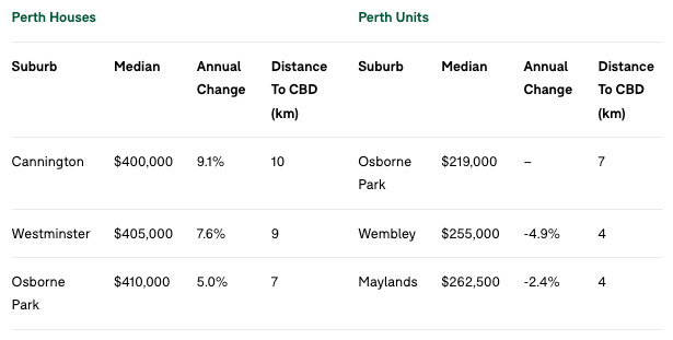 Perth's cheapest suburbs, 10km from the CBD Domain property 