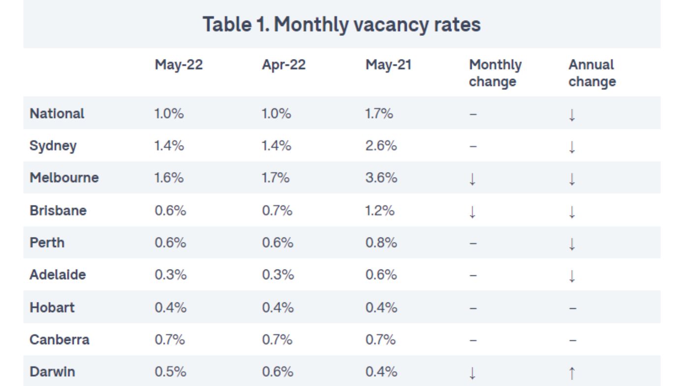Domain vacancy rate for May 2022