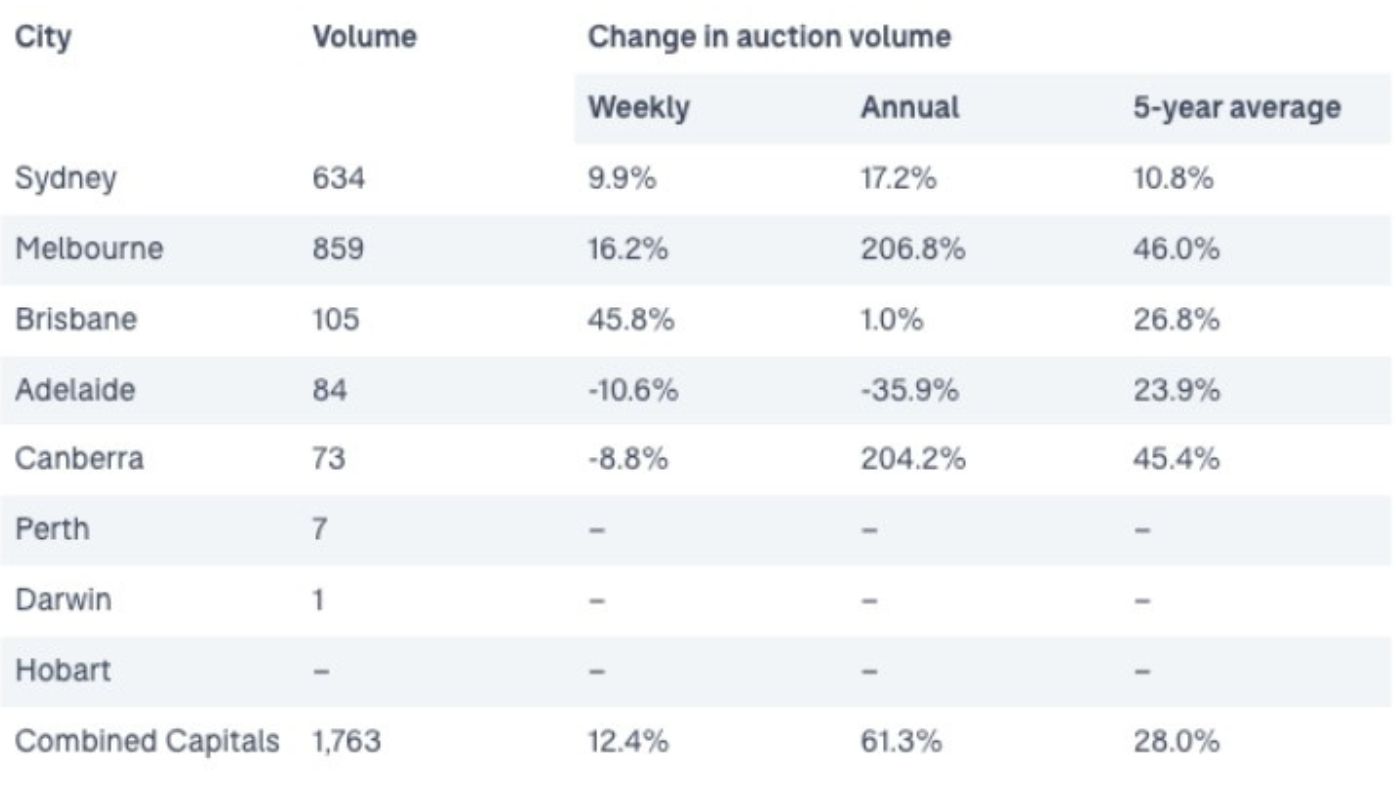 Domain's auction preview for 17 September, 2022 graph data property