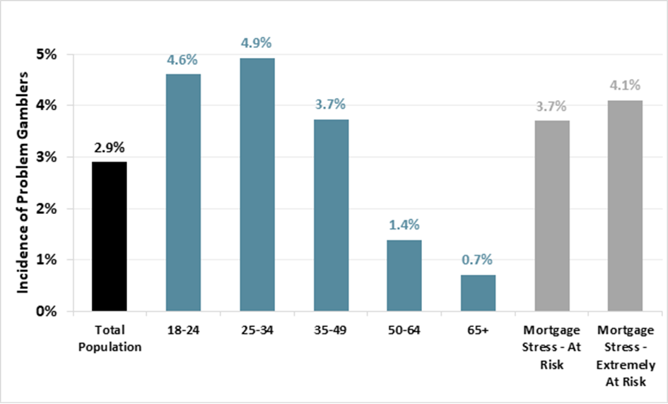 Roy Morgan 2025 gambling study Australia