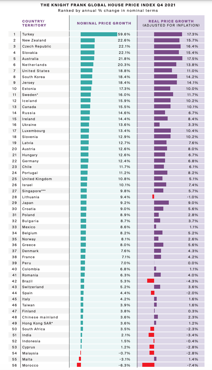 Global House Price IndexQ4 2021 Knight Frank Australia and Turkey highest rate of house price growth in world 2021