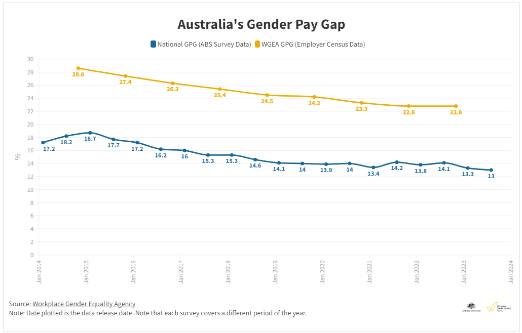 Australia's gender pay gap as of July.