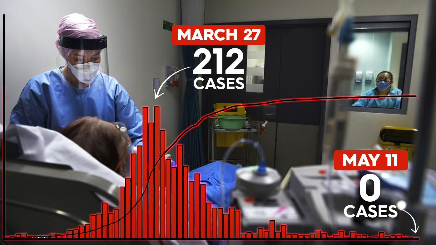 A nurse in a Sydney hospital cares for a patient sick with COVID-19, as NSW records zero new coronavirus cases on 12 May, 2020.