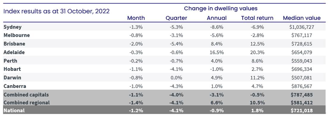 CoreLogic House Price Index for October showing spreading price falls graphic data property real estate Domain